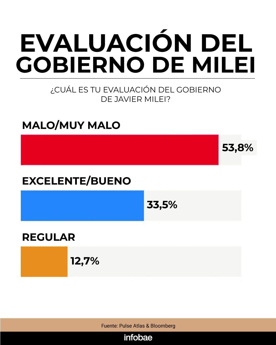 La evaluación del gobierno de Javier Milei, según AtlasIntel y Bloomberg
