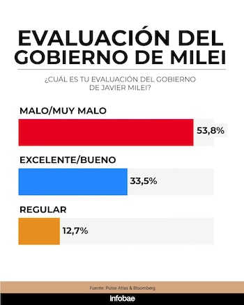 Gráfico de barras que muestra la evaluación del gobierno de Javier Milei. Fuente: AtlasIntel y Bloomberg. Infobae