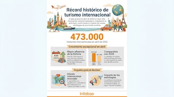 Infografía con el titular 'Récord histórico de turismo internacional'. Muestra 473 mil visitantes, un avión, barco, coche, personas viajando, hitos mundiales y gráficos.
