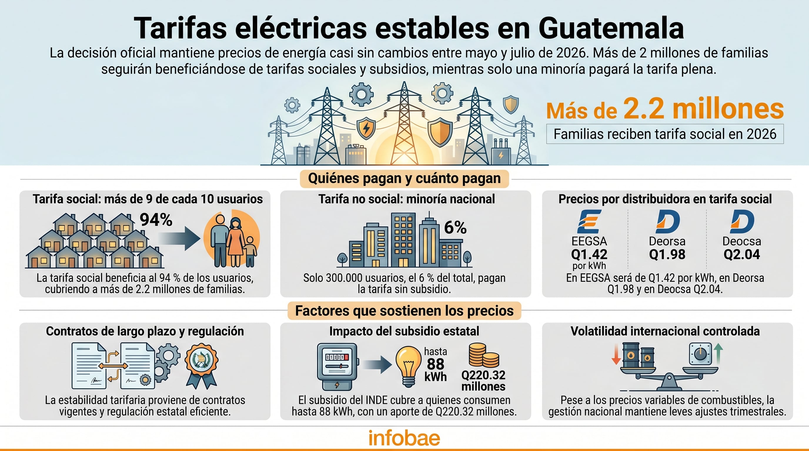 La Comisión Nacional de Energía Eléctrica confirmó la estabilidad tarifaria en Guatemala para el trimestre mayo-julio de 2026, beneficiando a más de 2.2 millones de familias con tarifas sociales y subsidios del INDE. (Imagen Ilustrativa Infobae)