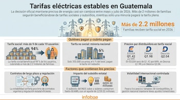 Infografía muestra datos sobre las tarifas eléctricas estables en Guatemala. Incluye íconos de casas, torres de electricidad, medidores, dinero y logos de distribuidoras.