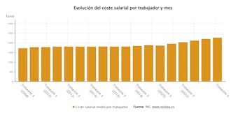 Evolución del coste salarial por