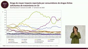 Tabulador del consumo de drogas
