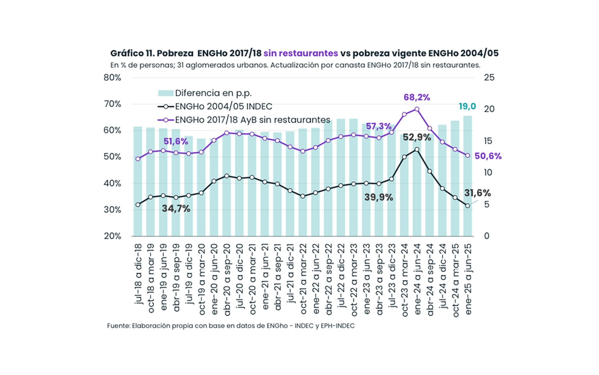 Al excluir los restaurantes del gasto alimentario, la proporción del gasto destinada a alimentos consumidos en el hogar aumenta, lo que eleva el coeficiente de Engel y, en consecuencia, incrementa la canasta básica total y la tasa de pobreza