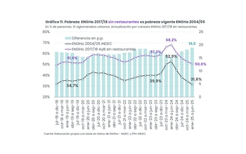 Al excluir los restaurantes