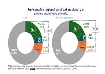 Participación regional en el VAB nacional y el empleo asalariado privado