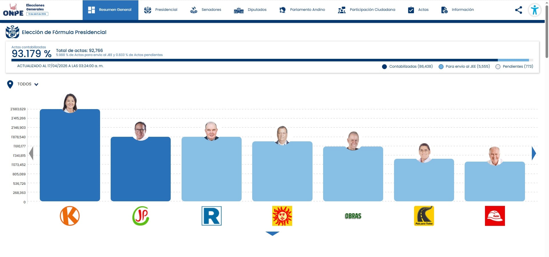 ONPE realiza nueva actualización y demuestra que diferencia de votos es muy reducida