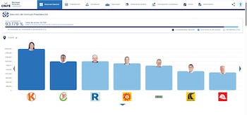 ONPE realiza nueva actualización y demuestra que diferencia de votos es muy reducida