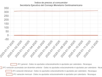 La dictadura nicaragüense mantiene el control mientras la inflación muestra señales de desaceleración (Imagen cortesía (Consejo Monetario Centroamericano)