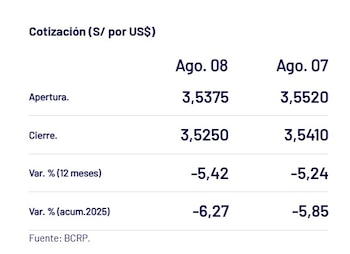 Captura del BCRP con el precio del dólar del 8 de agosto en Perú