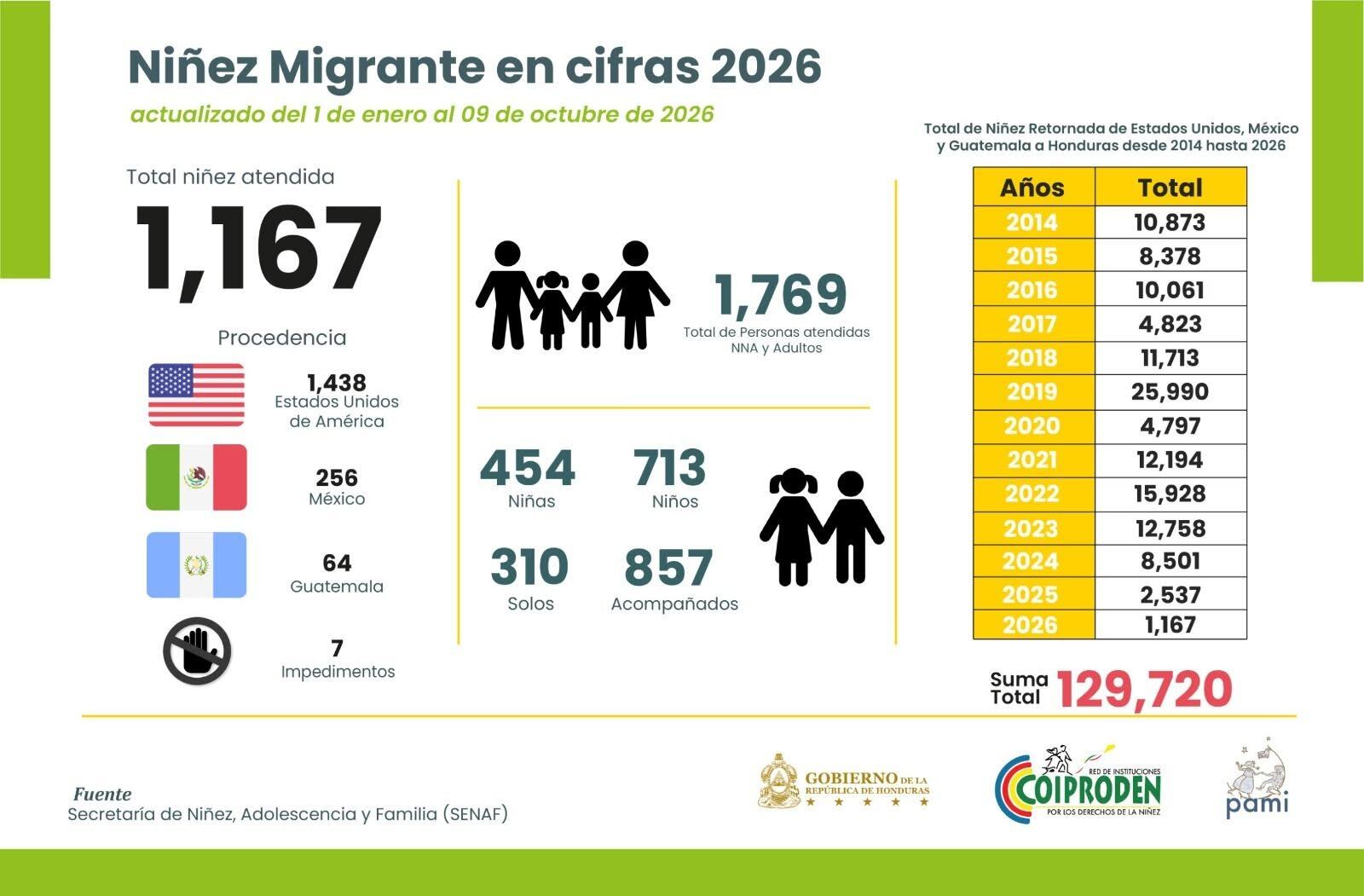 Infografía con las cifras oficiales de la Secretaría de Niñez, Adolescencia y Familia (SENAF) que registran el retorno de 1.167 menores a Honduras durante 2026 y un acumulado histórico de más de 129 mil deportaciones desde 2014. (Foto: SENAF / COIPRODEN).