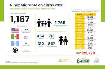 Infografía con las cifras oficiales de la Secretaría de Niñez, Adolescencia y Familia (SENAF) que registran el retorno de 1.167 menores a Honduras durante 2026 y un acumulado histórico de más de 129 mil deportaciones desde 2014. (Foto: SENAF / COIPRODEN).