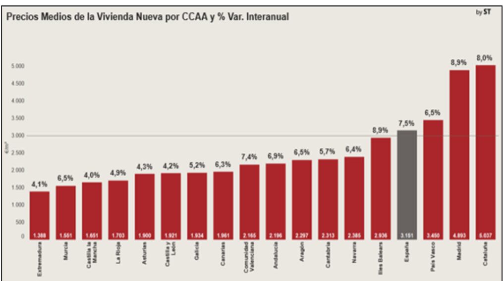 Fuente: Sociedad de Tasación.