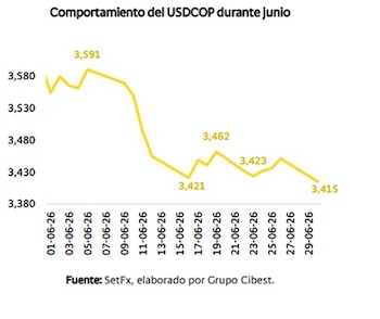 El peso colombiano cerró junio de 2026 por encima de los $3.400 - crédito Bancolombia