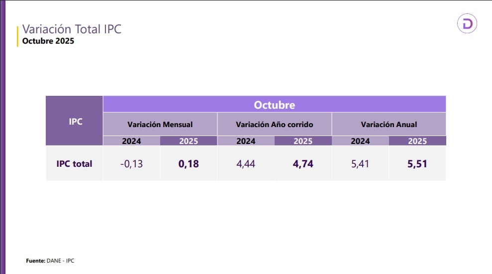La inflación sigue lejos de la meta del Banco de la República, que es del 3% anual - crédito Dane