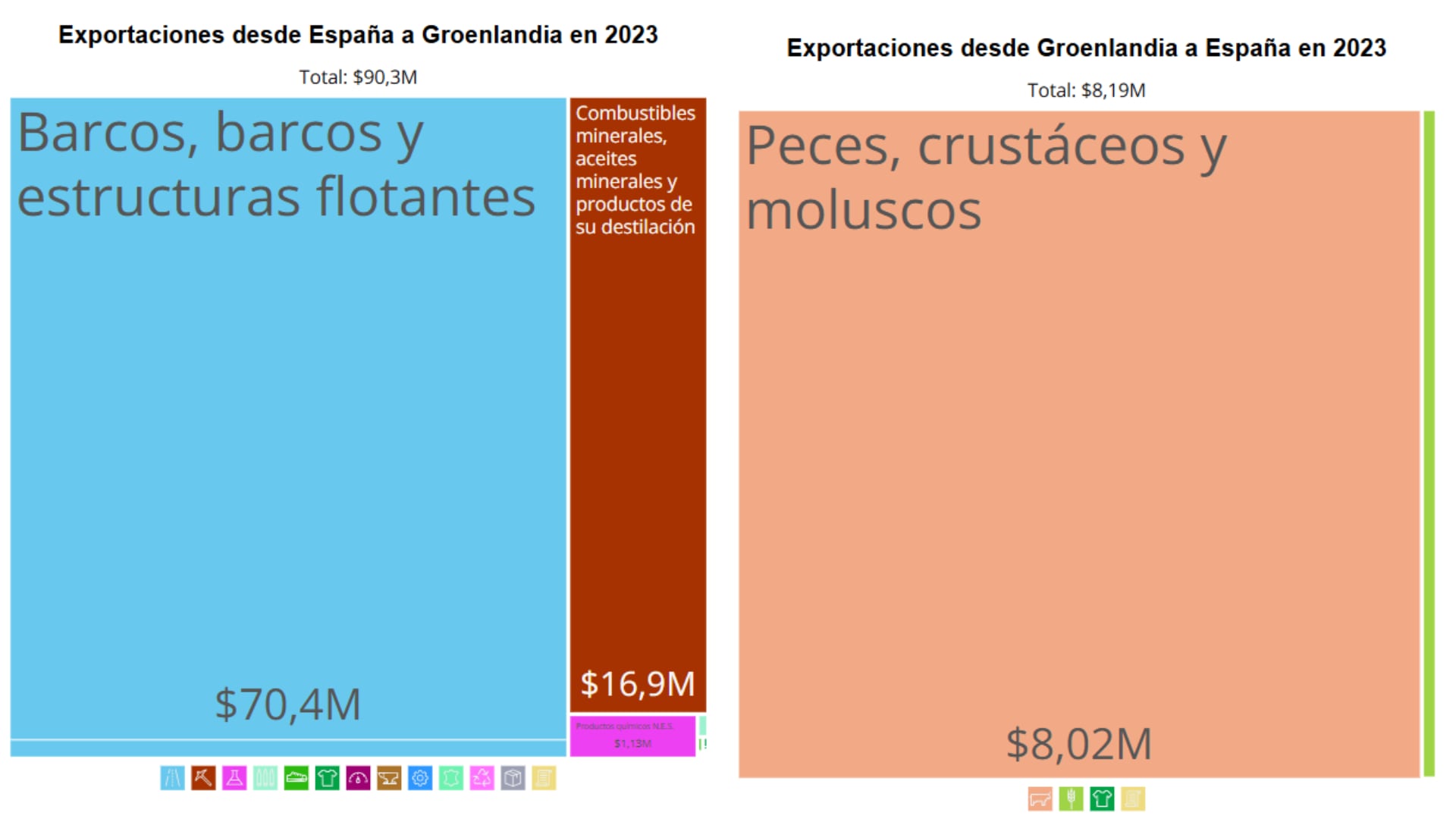 Los datos de intercambio de bienes entre España y Groenlandia son favorables para el país del sur de Europa (Observatorio de Complejidad Económica)