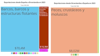 Los datos de intercambio de