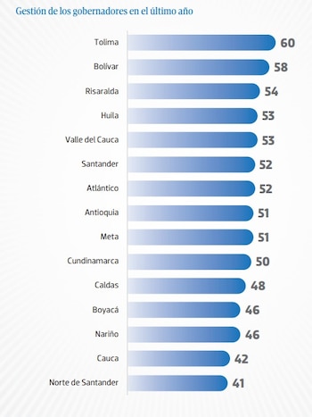 Los datos de gestión muestran que estas metrópolis se encuentran en una posición intermedia, reflejando desafíos y áreas que requieren atención para mejorar. Sorprendentemente, la variabilidad persiste en las regiones restantes - crédito Cifras y Conceptos 2024