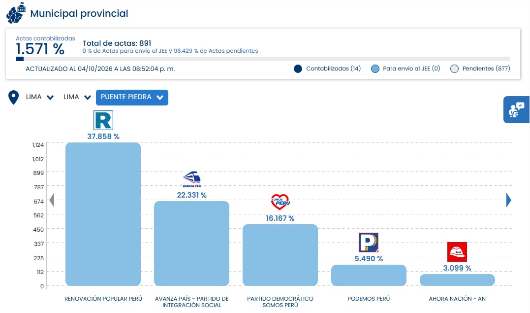 Un reporte electoral de la elección municipal provincial en Puente Piedra, Lima, otorga el 37,85 % a Renovación Popular con el 1,57 % de las actas contabilizadas. (ONPE)