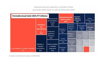 La Argentina exportó en promedio