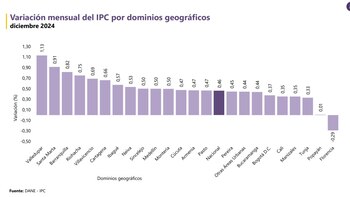 Valledupar fue la ciudad más