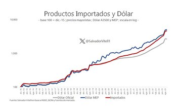 Inflación importados
