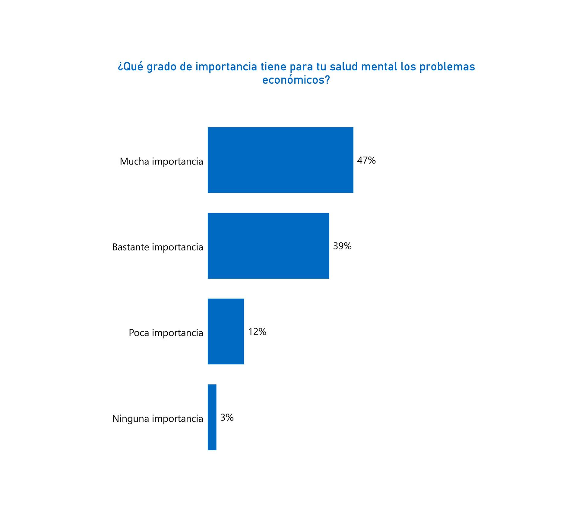 El impacto de la economía en la salud mental de los 1090 votantes encuestados