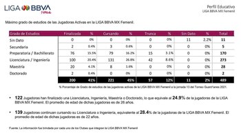 Liga MX Femenil nivel de estudio de futbolistas