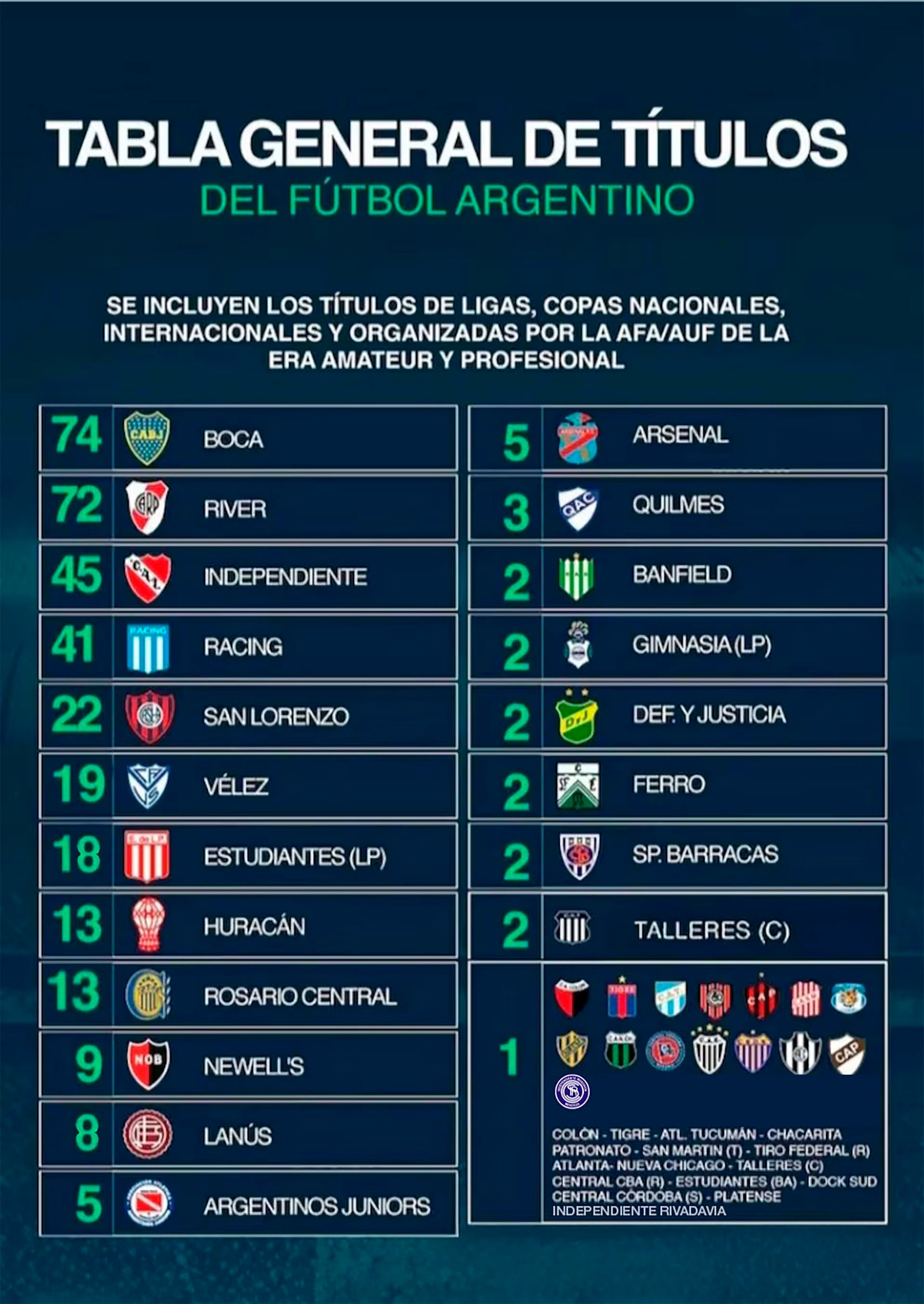 Tabla Histórica de Títulos del fútbol argentino