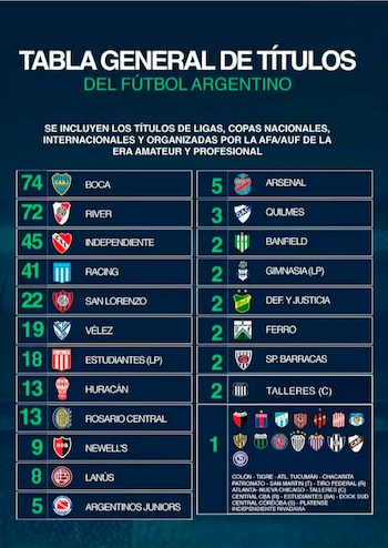 Tabla Histórica de Títulos del