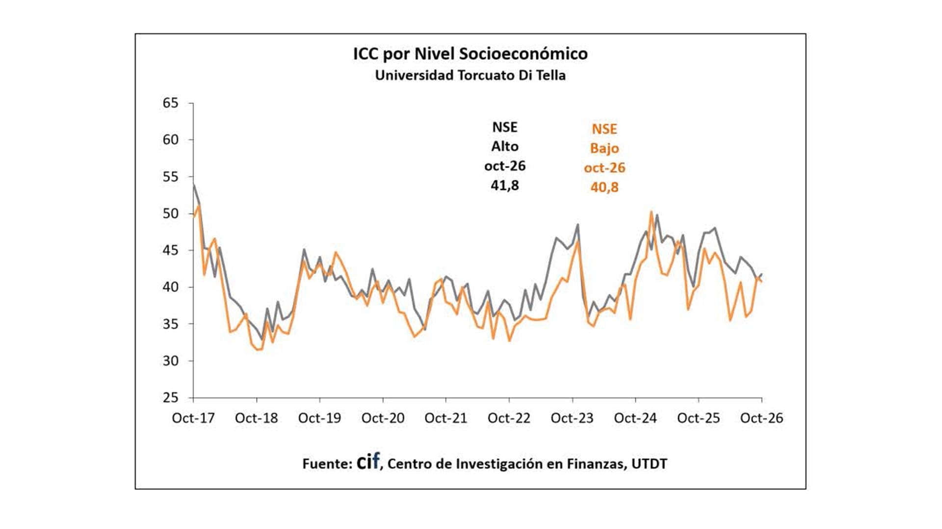 El informe también reflejó una divergencia marcada según el nivel socioeconómico