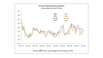 Gráfico de líneas que compara la evolución del índice de confianza del consumidor entre sectores de nivel socioeconómico alto y bajo en Argentina