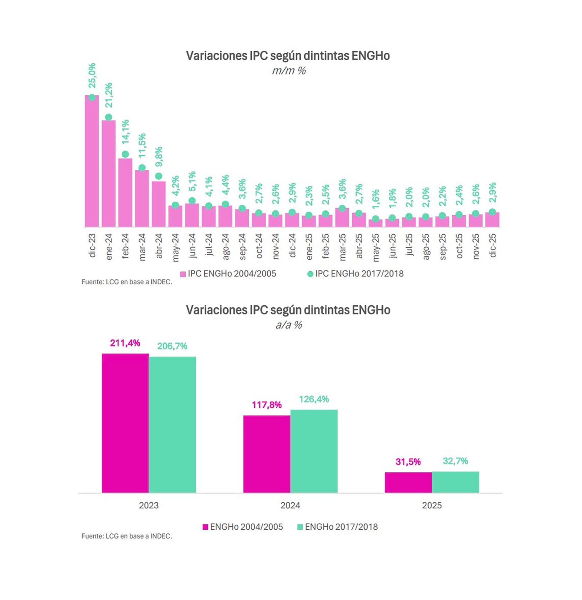 Variación del IPC según la canasta utilizada