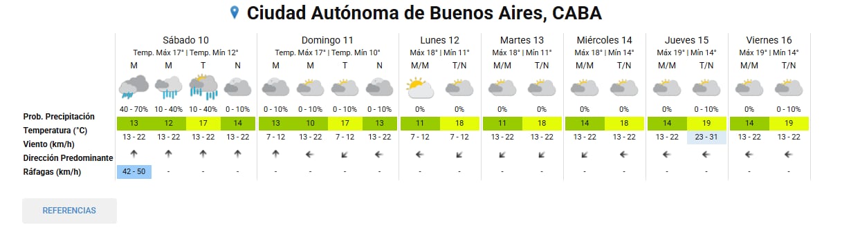 Así continuará el clima en la Ciudad de Buenos Aires y alrededores durante la próxima semana