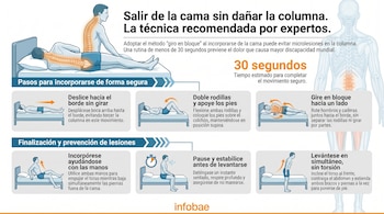 Infografía detallando seis pasos ilustrados para salir de la cama sin dañar la columna, con texto explicativo, un cronómetro y una figura esquelética.