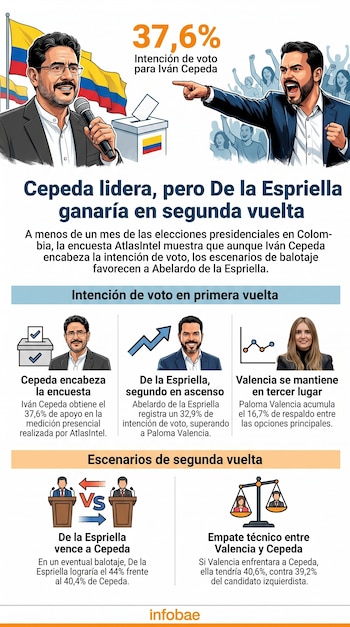 Infografía con resultados de encuesta electoral colombiana. Ilustraciones de Cepeda, De la Espriella y Valencia, con intención de voto y escenarios de balotaje.