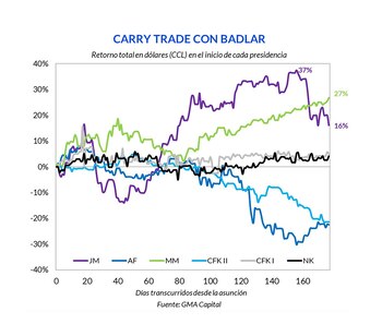 El carry con tasa bancarias
