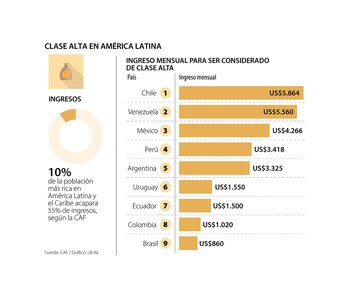 Las abismales diferencias se deben