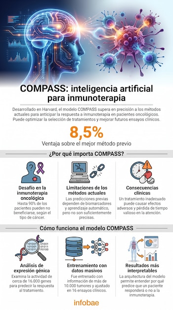 Infografía con ilustración de cabeza humana con cerebro y circuitos, células cancerosas, gráficos de datos e iconos que explican un modelo de inteligencia artificial.