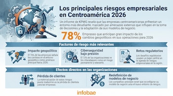 Infografía con un globo terráqueo, engranajes, un escudo de seguridad con un candado y un mazo de juez, ilustrando los riesgos empresariales en Centroamérica para 2026.