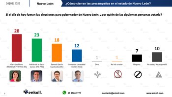 Flores con Morena encabezan las