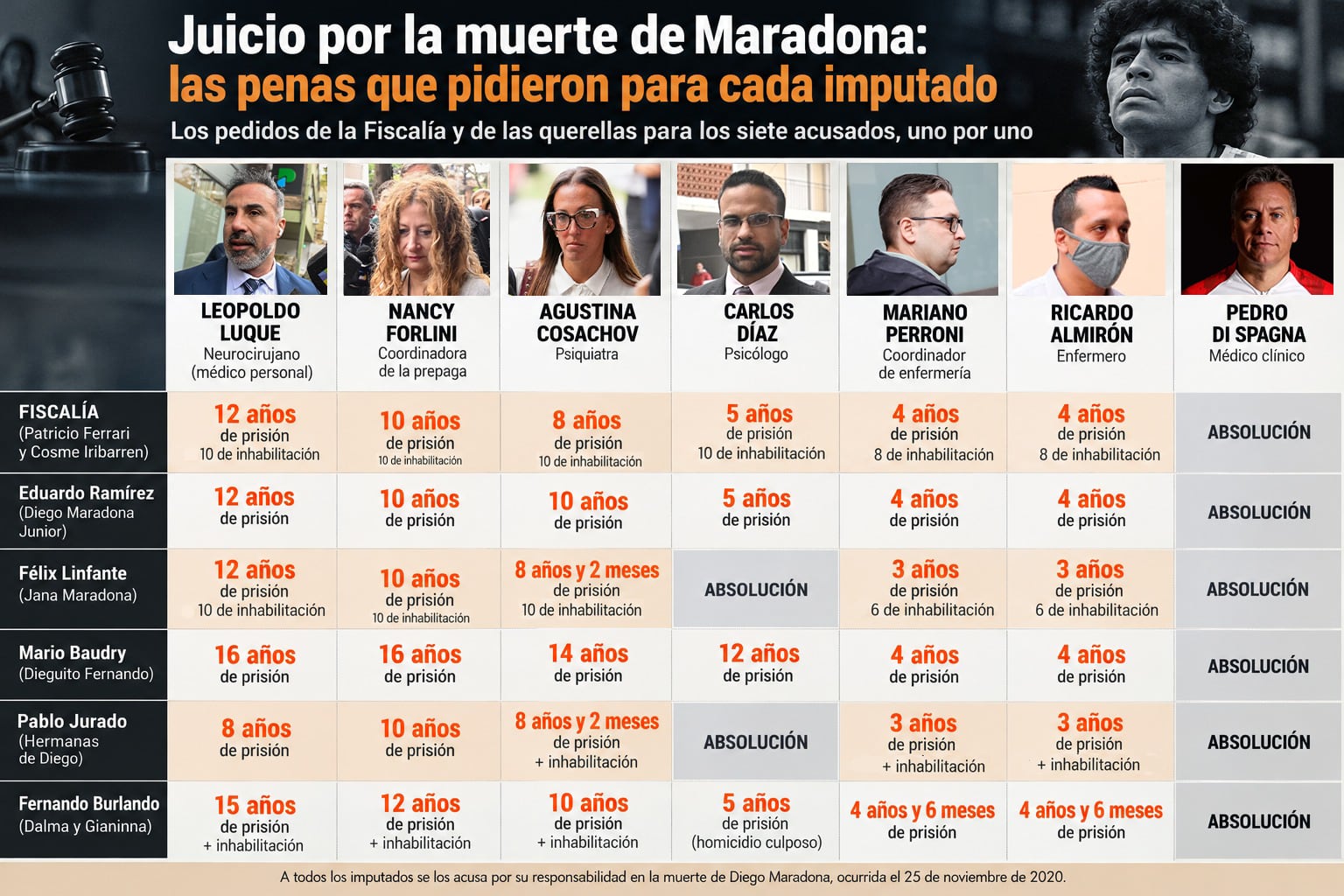 Uno por uno, qué penas pidieron la Fiscalía y las querellas para los siete acusados