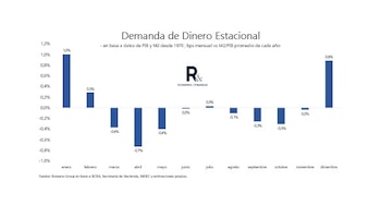 "Diciembre y enero son estacionalmente