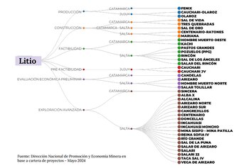 La cartera de proyectos de