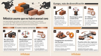 Gráficos con contenedores de carga, mapa de América del Norte y Europa, balanza, calendario, engranajes industriales, puente con camiones y textos.