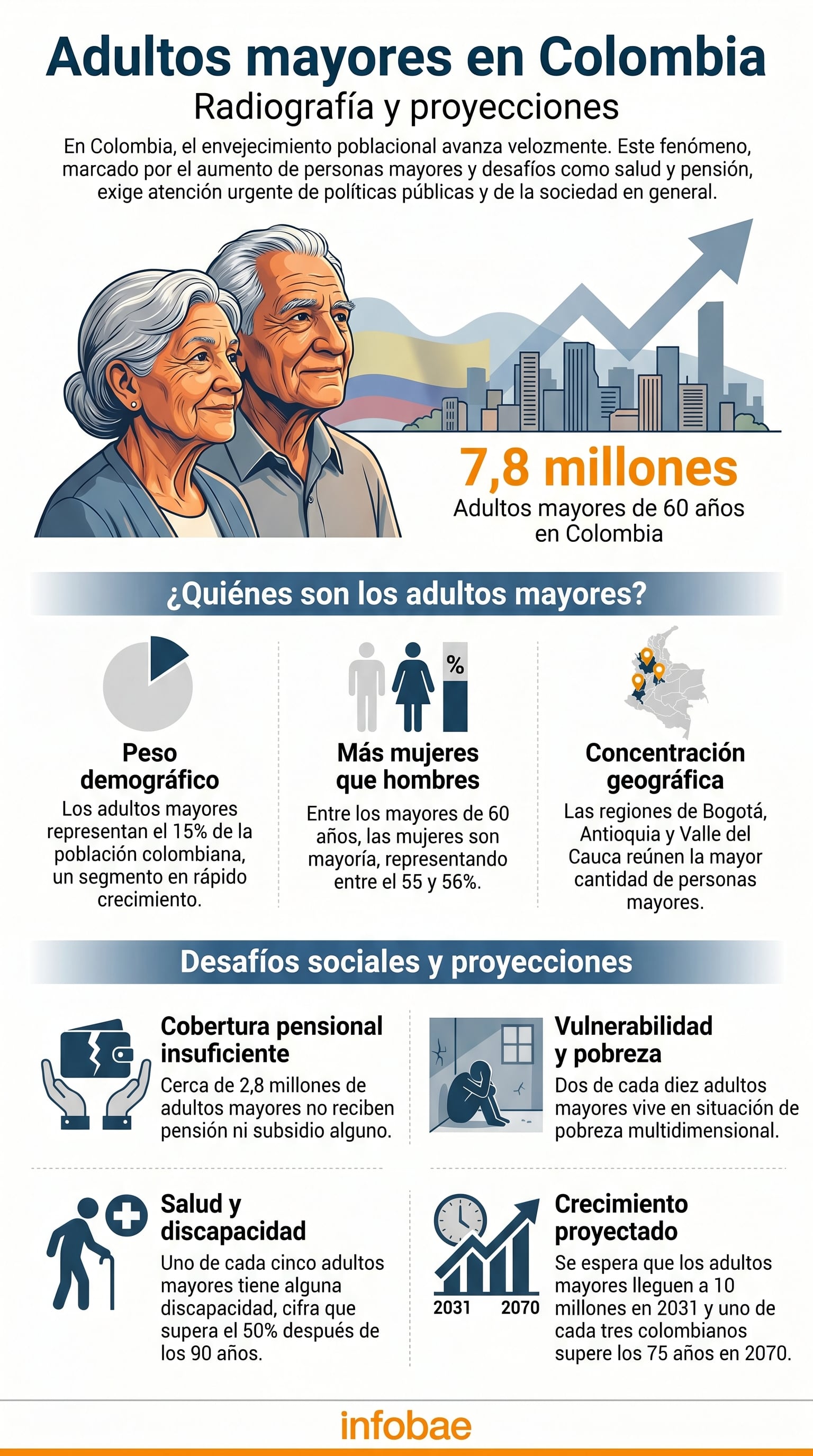 El segmento 50+ muestra el mayor crecimiento poblacional en Colombia. Según proyecciones del Departamento Administrativo Nacional de Estadística (DANE), para 2034 los adultos mayores serán más numerosos que los niños. (Imagen Ilustrativa Infobae)