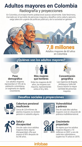 Infografía con ilustraciones de adultos mayores y un paisaje urbano, gráficos sobre demografía, pensiones, salud y pobreza de la población colombiana de más de 60 años.