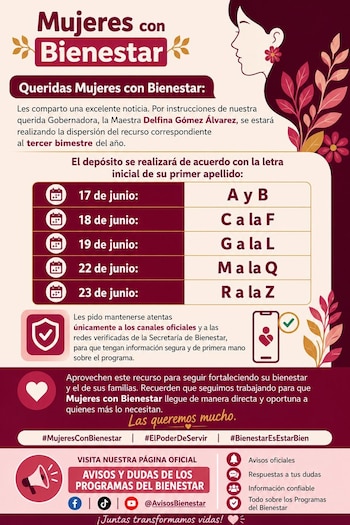 Mujeres beneficiarias del programa Mujeres con Bienestar reciben el depósito bimestral de 2 mil 500 pesos, cuya dispersión se realiza de forma escalonada durante junio de 2026 en el Estado de México