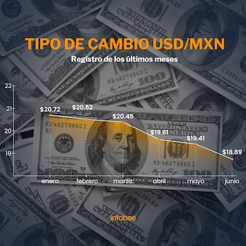 No ano passado, a moeda mexicana valorizou-se em relação ao dólar americano. (Informações)