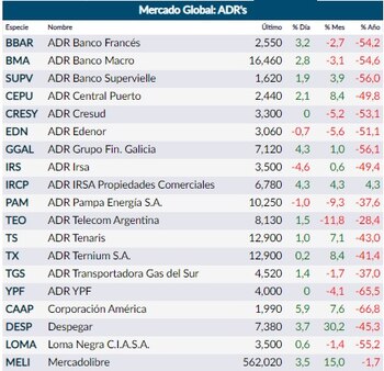 Fuente: Rava Online.